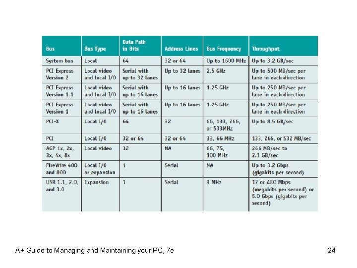 A+ Guide to Managing and Maintaining your PC, 7 e 24 