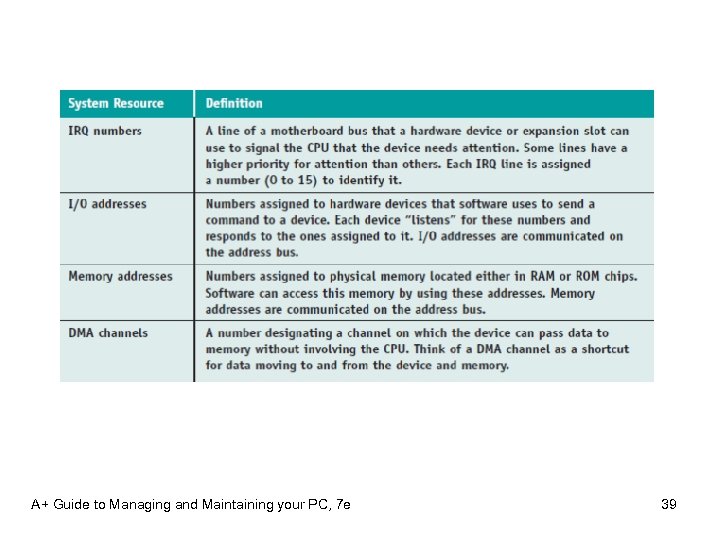 A+ Guide to Managing and Maintaining your PC, 7 e 39 