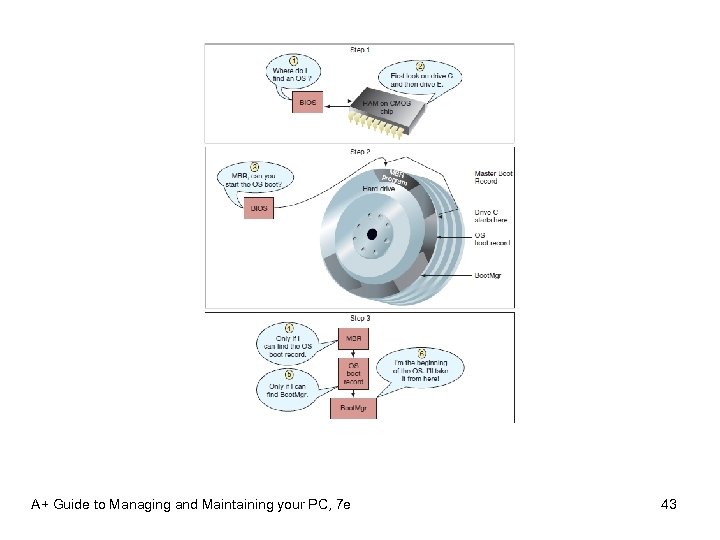 A+ Guide to Managing and Maintaining your PC, 7 e 43 