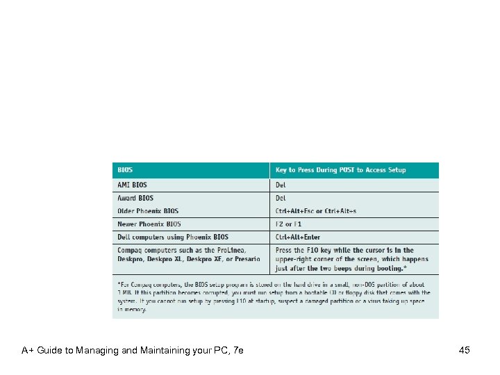 A+ Guide to Managing and Maintaining your PC, 7 e 45 