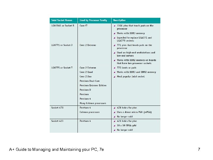 A+ Guide to Managing and Maintaining your PC, 7 e 7 