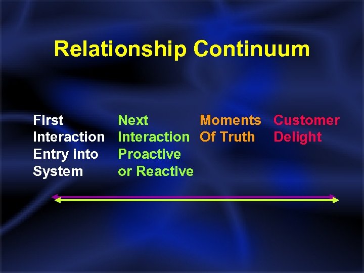 Relationship Continuum First Interaction Entry into System Next Moments Customer Interaction Of Truth Delight