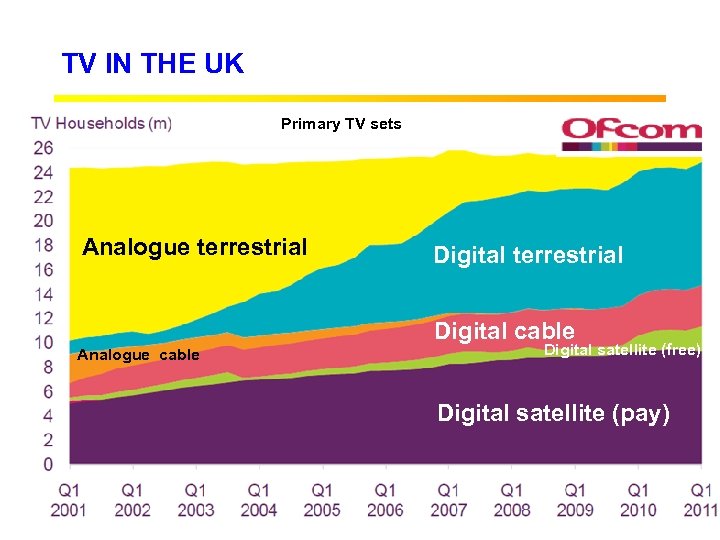 TV IN THE UK Primary TV sets Analogue terrestrial Digital cable Analogue cable Digital
