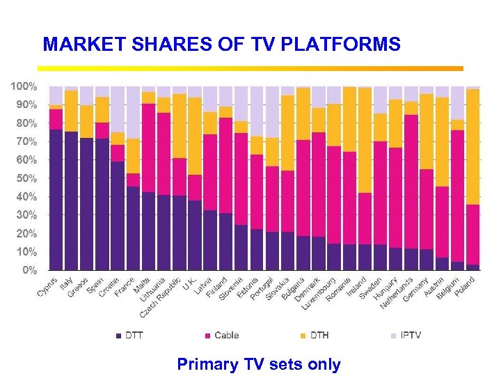 MARKET SHARES OF TV PLATFORMS Primary TV sets only 