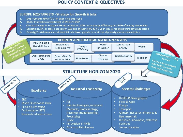 POLICY CONTEXT & OBJECTIVES EUROPE 2020 TARGETS - Strategy for Growth & Jobs 1.