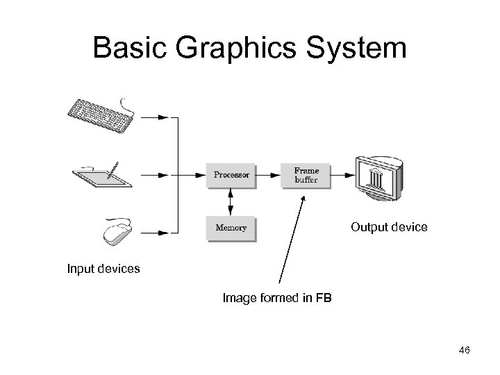 Basic Graphics System Output device Input devices Image formed in FB 46 