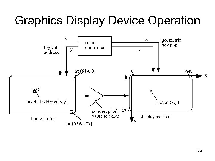 Graphics Display Device Operation 63 