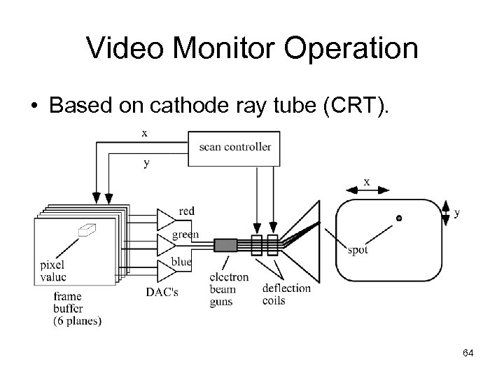 Video Monitor Operation • Based on cathode ray tube (CRT). 64 