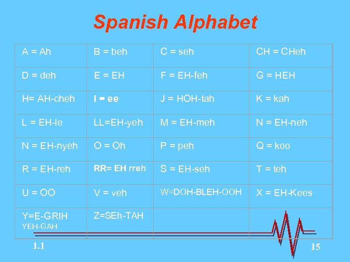 Spanish Alphabet A = Ah B = beh C = seh CH = CHeh