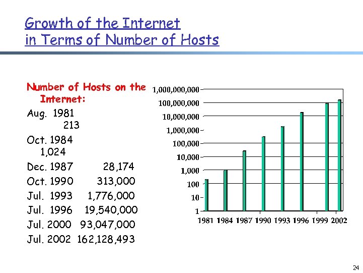 Growth of the Internet in Terms of Number of Hosts on the Internet: Aug.