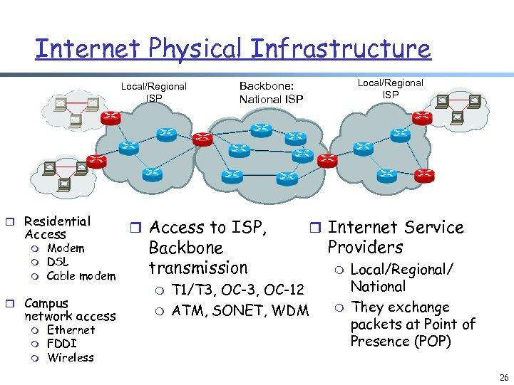 Internet Physical Infrastructure Local/Regional ISP r Residential Access m m m Modem DSL Cable