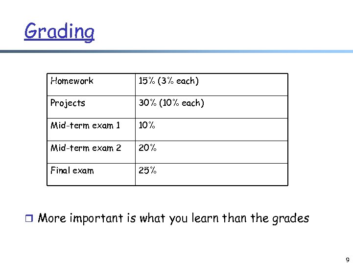 Grading Homework 15% (3% each) Projects 30% (10% each) Mid-term exam 1 10% Mid-term