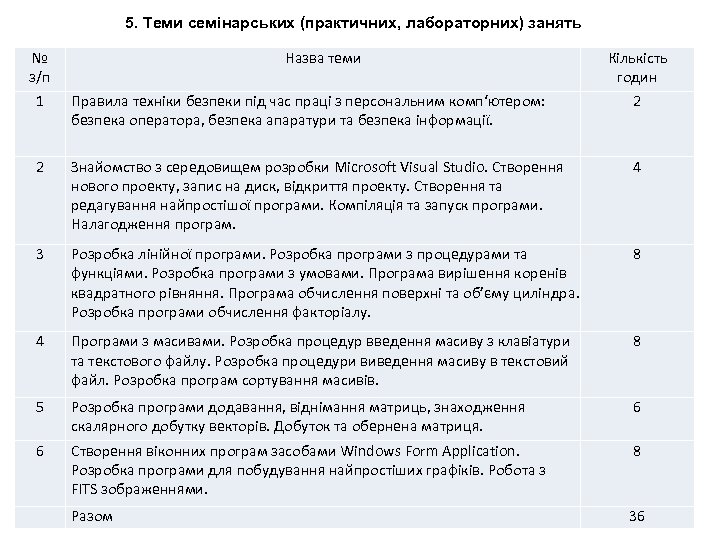 5. Теми семінарських (практичних, лабораторних) занять № з/п Назва теми Кількість годин 1 Правила