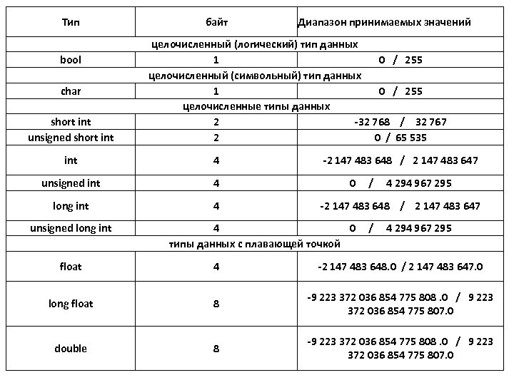 Тип bool char short int unsigned short int байт Диапазон принимаемых значений целочисленный (логический)