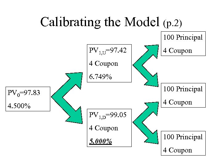 Calibrating the Model (p. 2) 100 Principal PV 1, U=97. 42 4 Coupon 6.