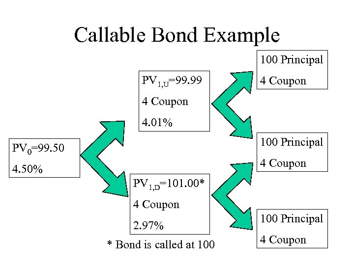 Callable Bond Example 100 Principal PV 1, U=99. 99 4 Coupon 4. 01% PV