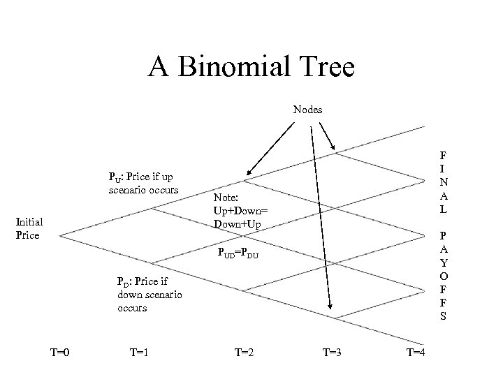 A Binomial Tree Nodes PU: Price if up scenario occurs Initial Price F I