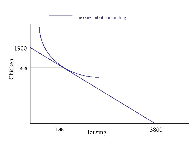 Income net of commuting Chicken 1900 1400 1000 Housing 3800 