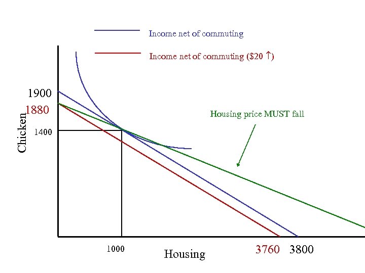 Income net of commuting ($20 ) Chicken 1900 1880 Housing price MUST fall 1400