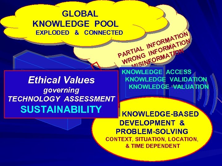 GLOBAL KNOWLEDGE POOL EXPLODED & CONNECTED Ethical Values governing ICT N TIO RMA TION