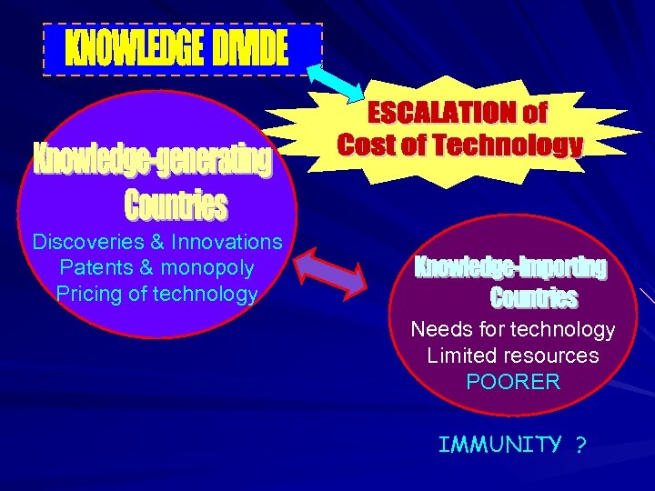 Discoveries & Innovations Patents & monopoly Pricing of technology Needs for technology Limited resources