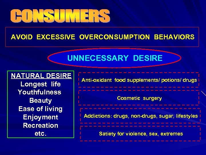 AVOID EXCESSIVE OVERCONSUMPTION BEHAVIORS UNNECESSARY DESIRE NATURAL DESIRE Longest life Youthfulness Beauty Ease of