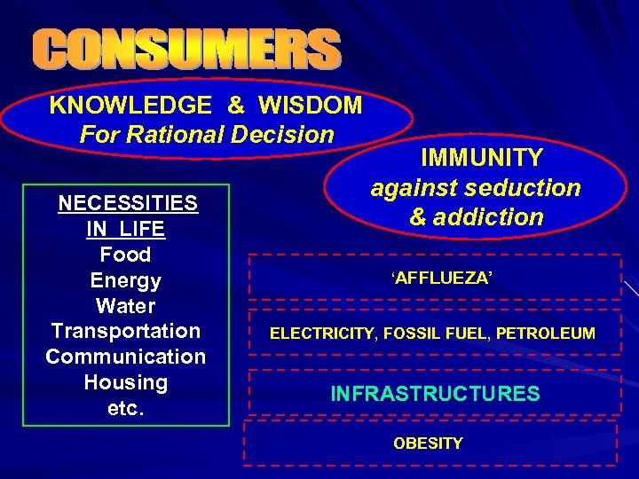 KNOWLEDGE & WISDOM For Rational Decision NECESSITIES IN LIFE Food Energy Water Transportation Communication