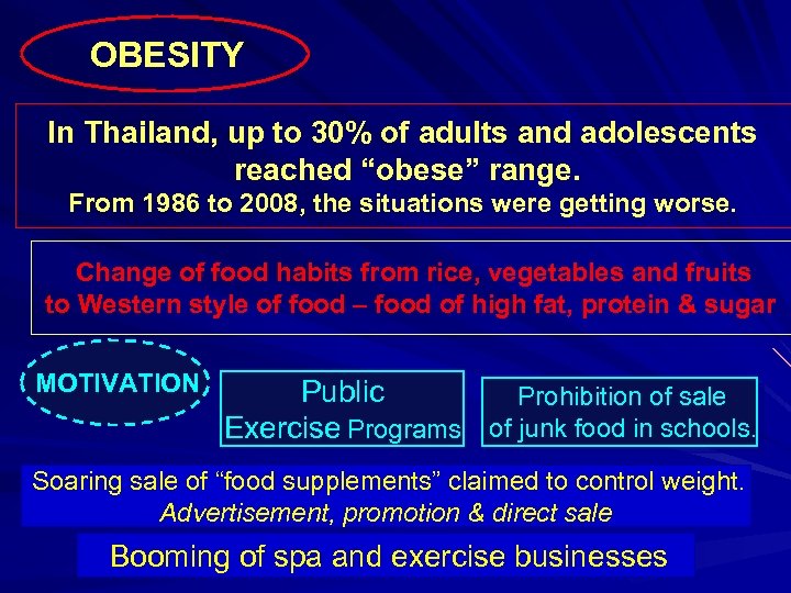 OBESITY In Thailand, up to 30% of adults and adolescents reached “obese” range. From