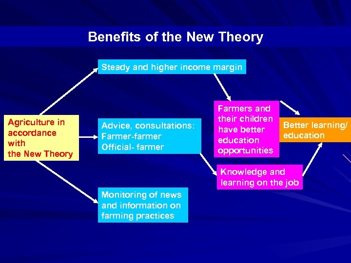 Benefits of the New Theory Steady and higher income margin Agriculture in accordance with