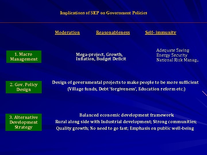 Implications of SEP on Government Policies Moderation 1. Macro Management Reasonableness Mega-project, Growth, Inflation,