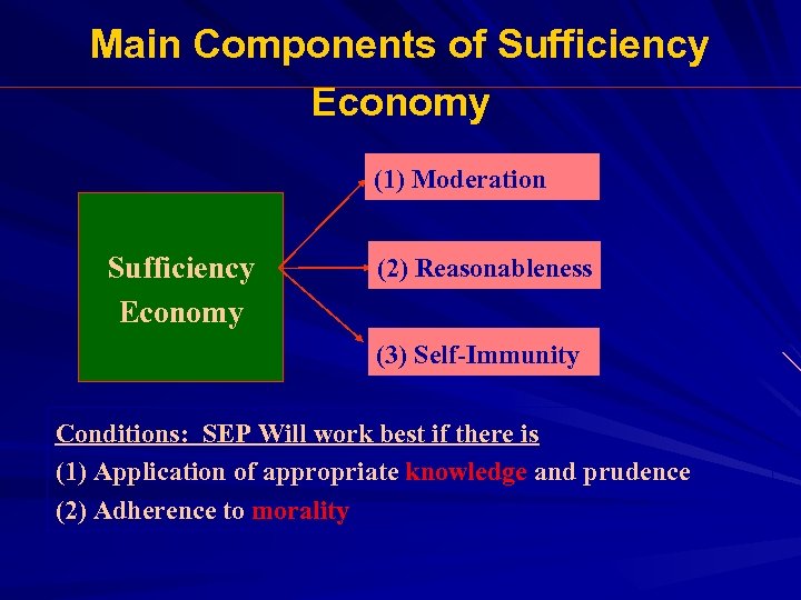 Main Components of Sufficiency Economy (1) Moderation Sufficiency Economy (2) Reasonableness (3) Self-Immunity Conditions: