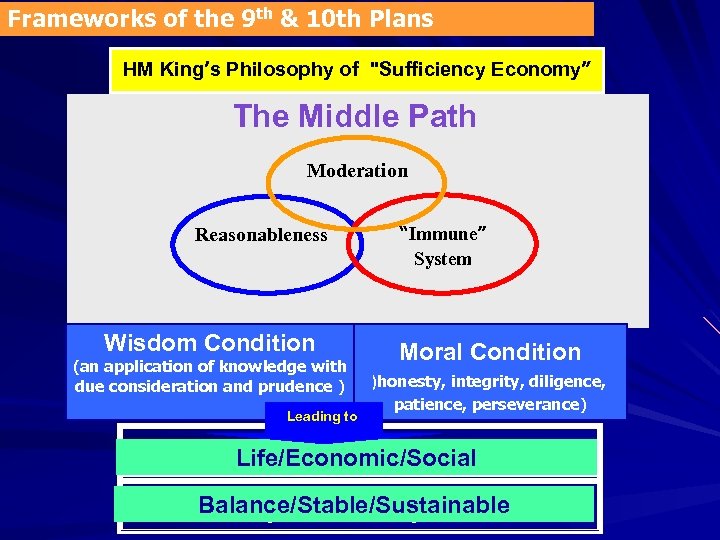 Frameworks of the 9 th & 10 th Plans HM King’s Philosophy of "Sufficiency