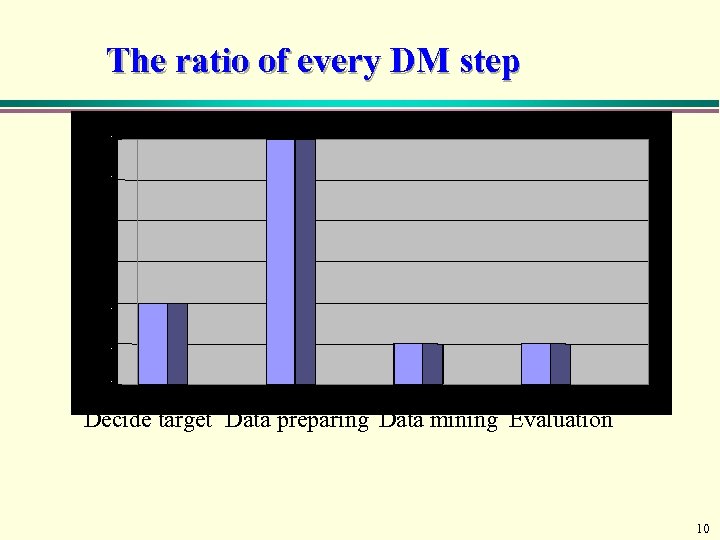 The ratio of every DM step Decide target Data preparing Data mining Evaluation 10