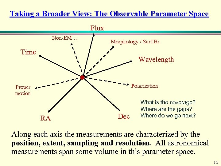 Taking a Broader View: The Observable Parameter Space Flux Non-EM … Morphology / Surf.