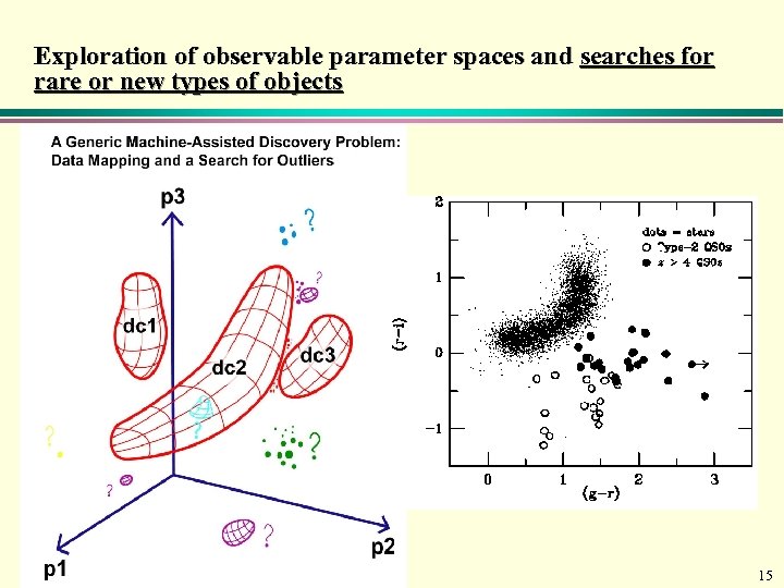 Exploration of observable parameter spaces and searches for rare or new types of objects