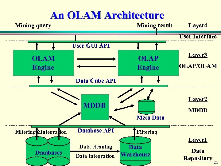 An OLAM Architecture Mining query Mining result Layer 4 User Interface User GUI API