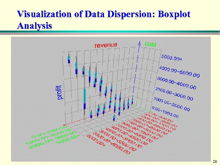 Visualization of Data Dispersion: Boxplot Analysis 28 