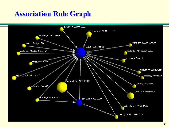 Association Rule Graph 31 
