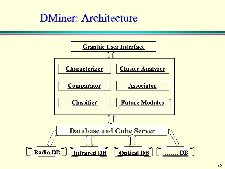 DMiner: Architecture Graphic User Interface Characterizer Cluster Analyzer Comparator Associator Classifier Future Modules Database