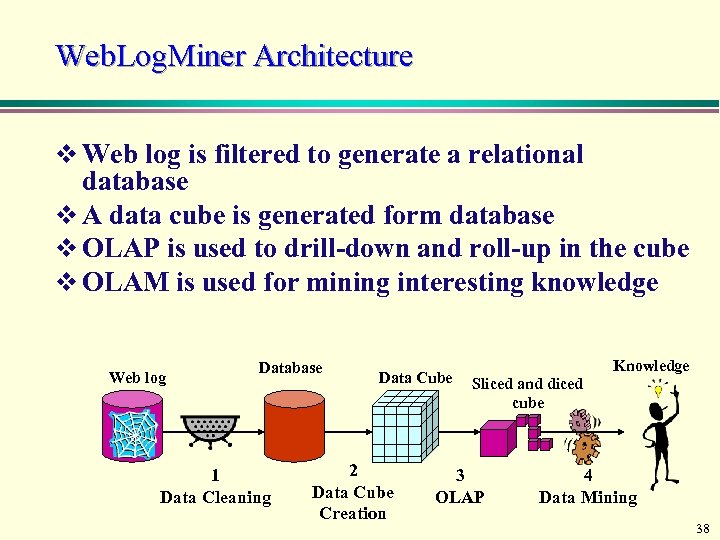 Web. Log. Miner Architecture v Web log is filtered to generate a relational database