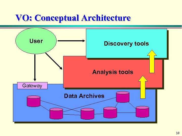 VO: Conceptual Architecture User Discovery tools Analysis tools Gateway Data Archives 39 