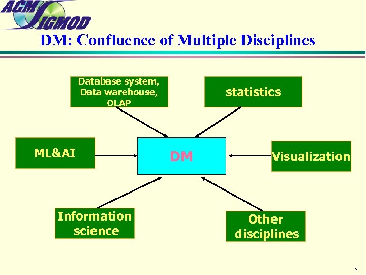 DM: Confluence of Multiple Disciplines Database system, Data warehouse, OLAP ML&AI Information science statistics