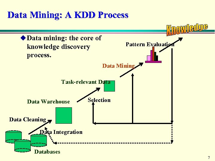 Data Mining: A KDD Process u Data mining: the core of Pattern Evaluation knowledge