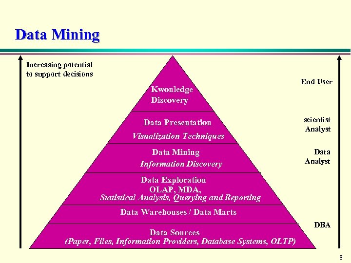 Data Mining Increasing potential to support decisions Kwonledge Discovery Data Presentation Visualization Techniques Data