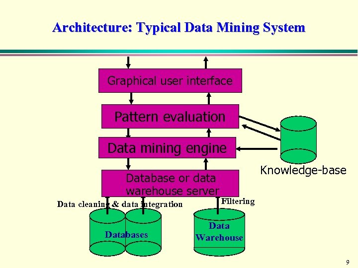 Architecture: Typical Data Mining System Graphical user interface Pattern evaluation Data mining engine Database