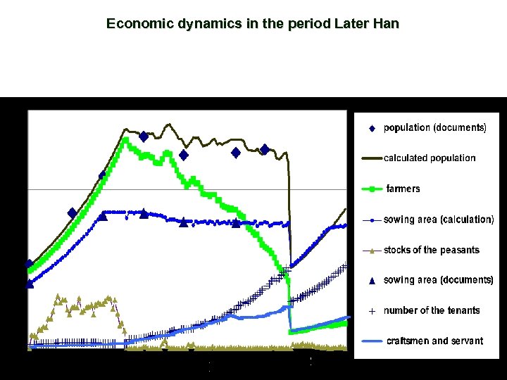 Economic dynamics in the period Later Han 