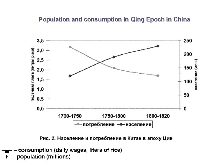 Population and consumption in Qing Epoch in China –▄– – consumption (daily wages, liters