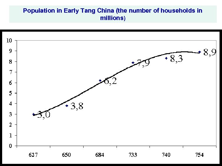 Population in Early Tang China (the number of households in millions) 