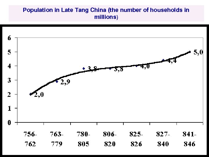 Population in Late Tang China (the number of households in millions) 