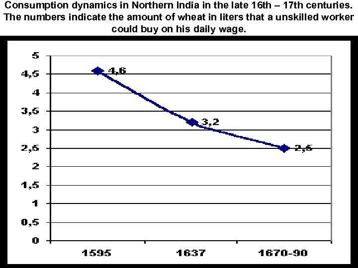 Consumption dynamics in Northern India in the late 16 th – 17 th centuries.